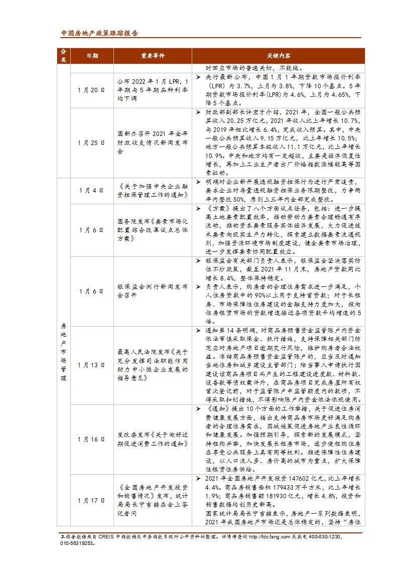 《中指丨中国房地产政策跟踪报告（2022年1月）》(1)(1)_02.jpg