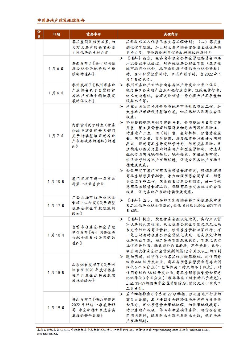 《中指丨中国房地产政策跟踪报告（2022年1月）》(1)(1)_06.jpg