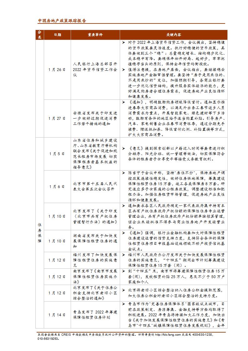 《中指丨中国房地产政策跟踪报告（2022年1月）》(1)(1)_08.jpg