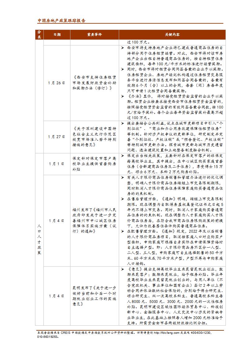 《中指丨中国房地产政策跟踪报告（2022年1月）》(1)(1)_10.jpg