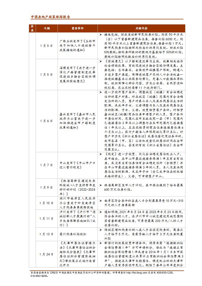 《中指丨中国房地产政策跟踪报告（2022年1月）》(1)(1)_11.jpg