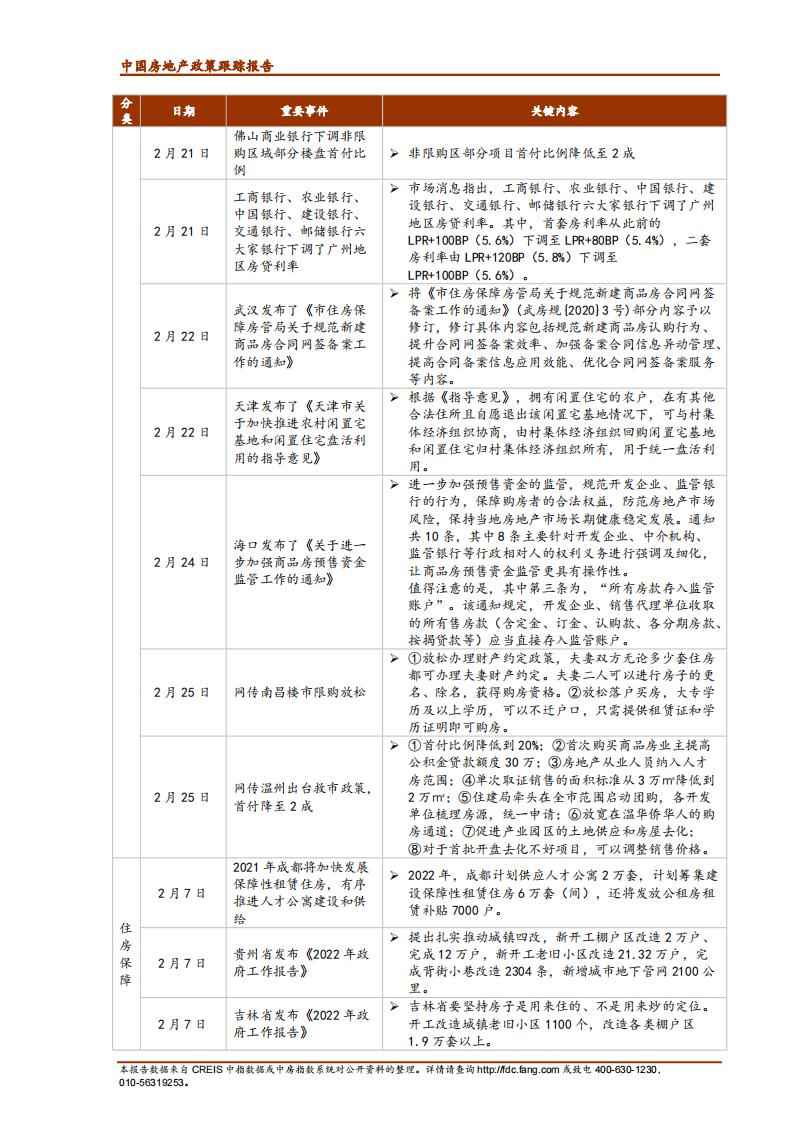 《中指丨中国房地产政策跟踪报告（2022年2月）》_04.jpg