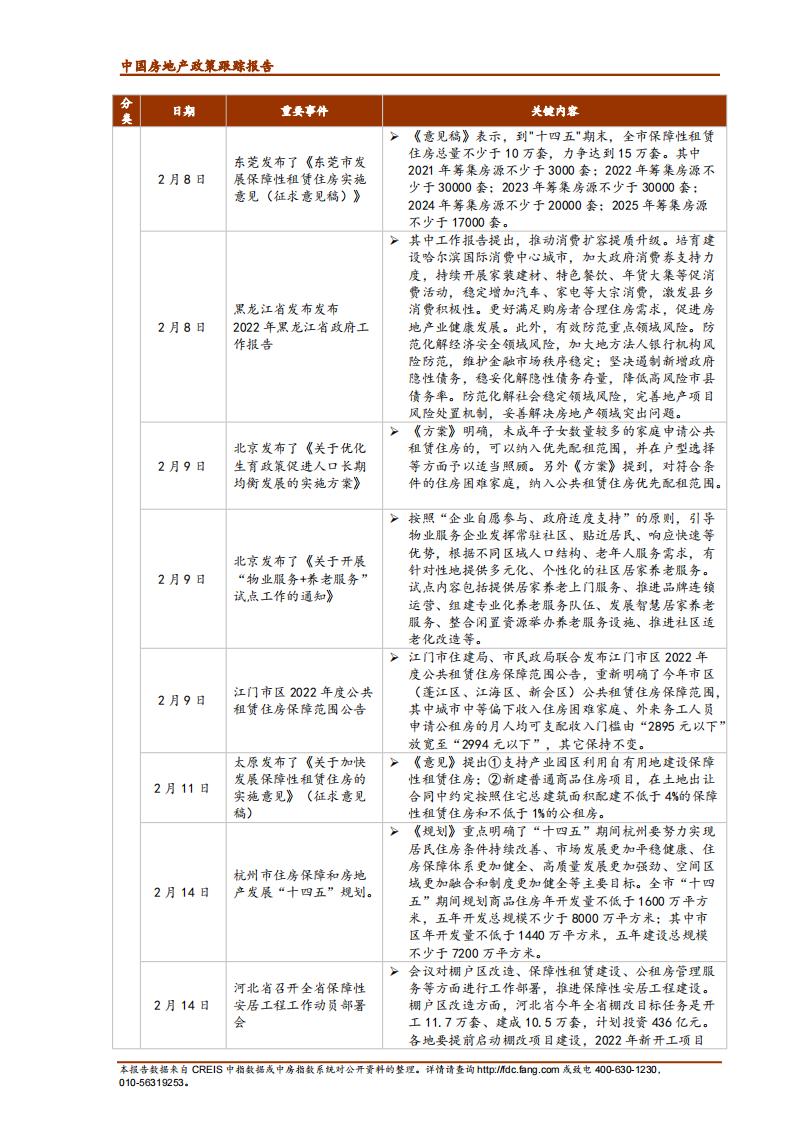 《中指丨中国房地产政策跟踪报告（2022年2月）》_05.jpg