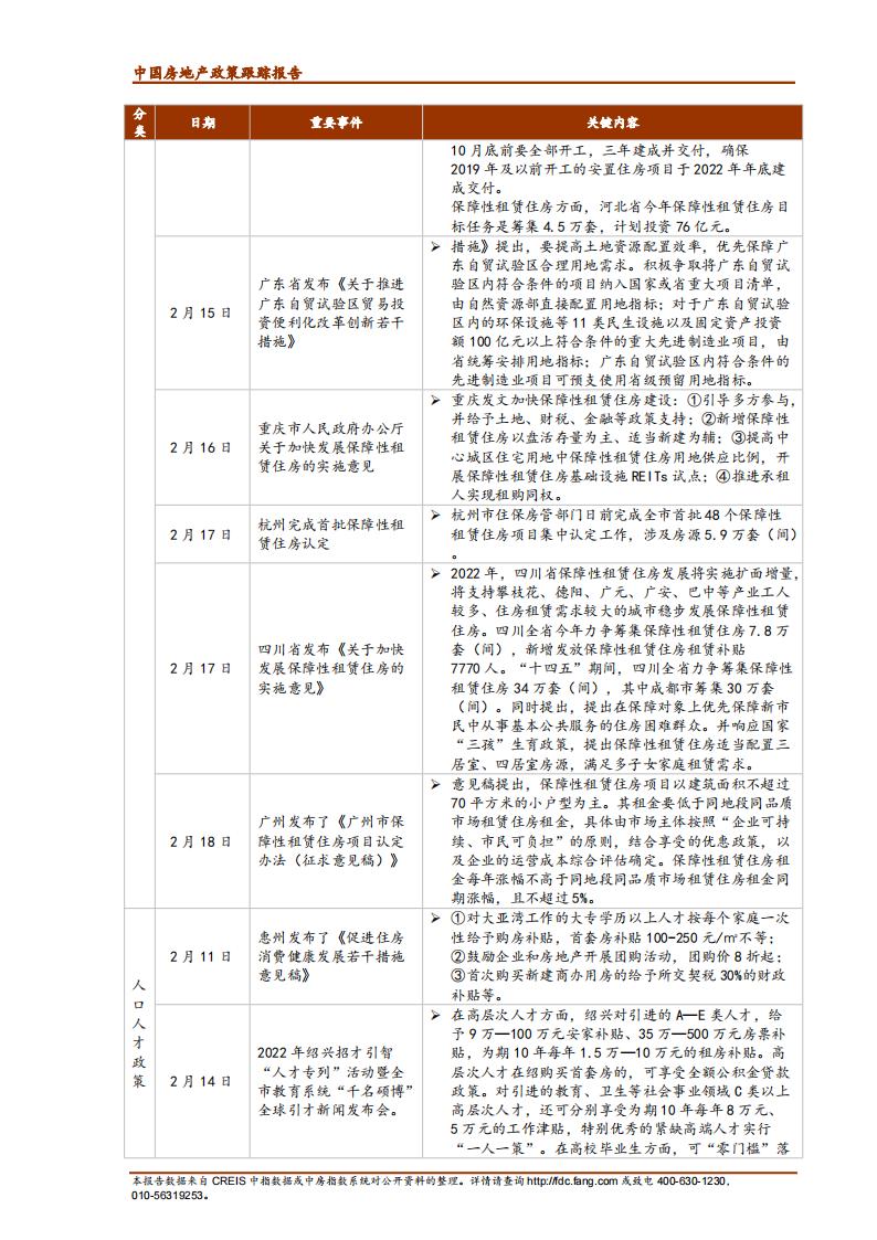 《中指丨中国房地产政策跟踪报告（2022年2月）》_06.jpg