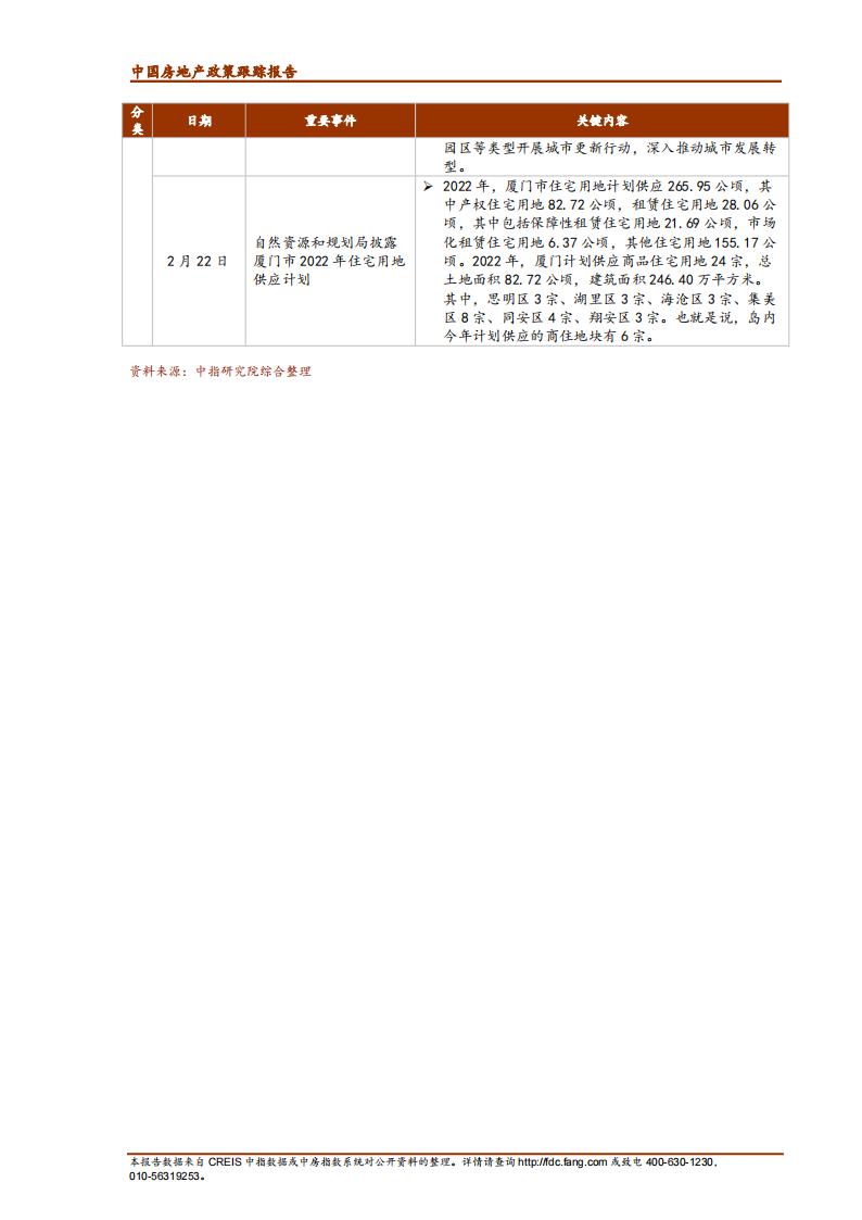 《中指丨中国房地产政策跟踪报告（2022年2月）》_08.jpg