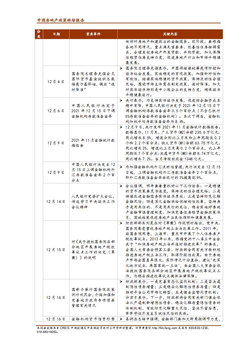 《中指丨中国房地产政策跟踪报告（2021年12月）》_02.jpg