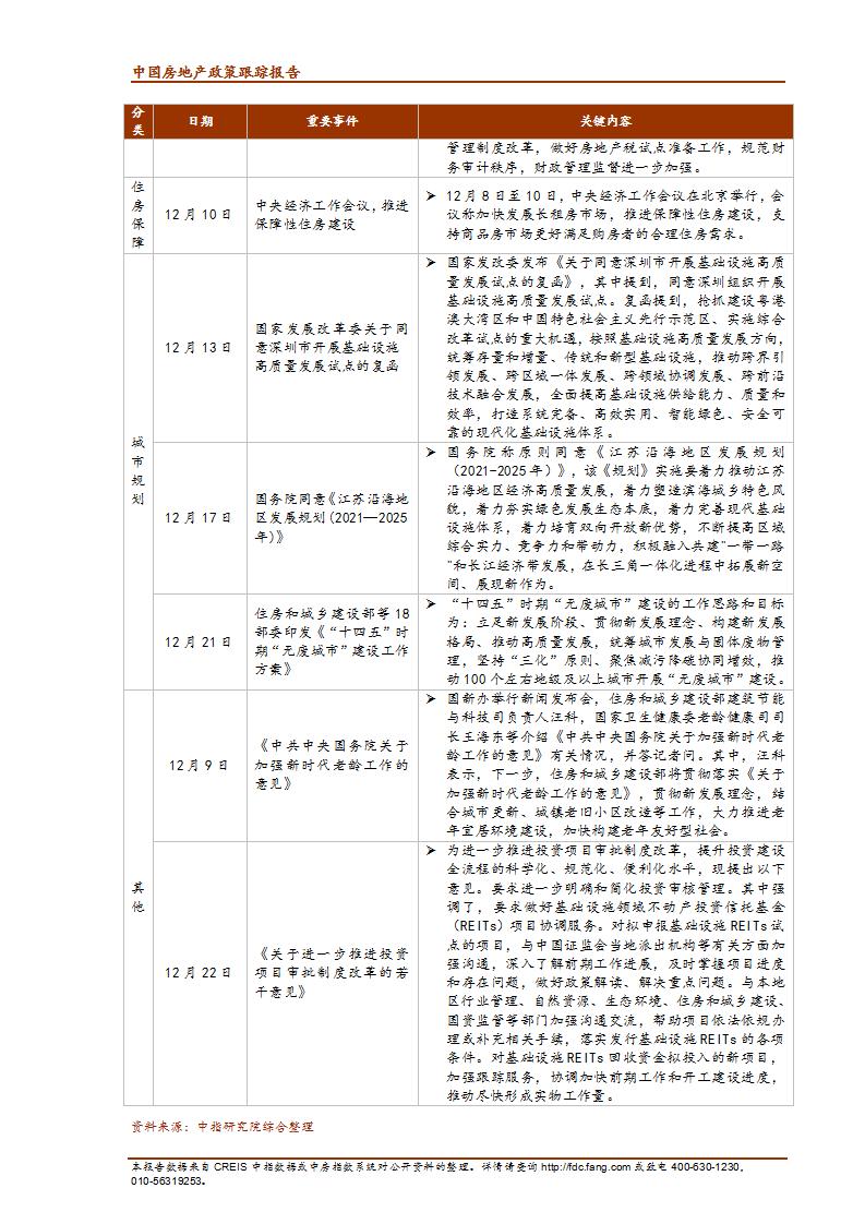 《中指丨中国房地产政策跟踪报告（2021年12月）》_05.jpg