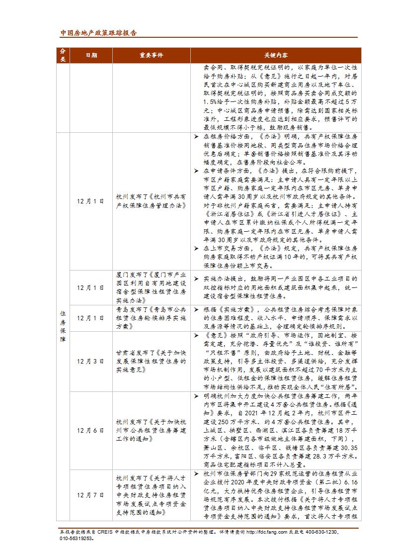 《中指丨中国房地产政策跟踪报告（2021年12月）》_08.jpg