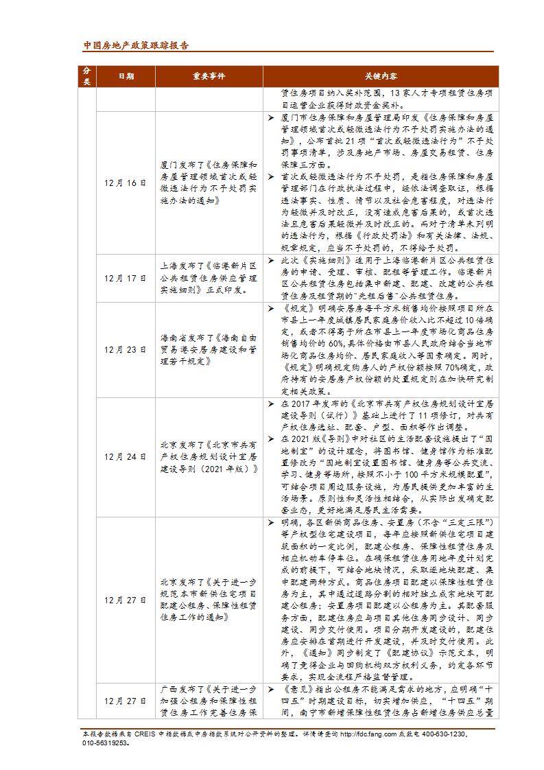 《中指丨中国房地产政策跟踪报告（2021年12月）》_09.jpg