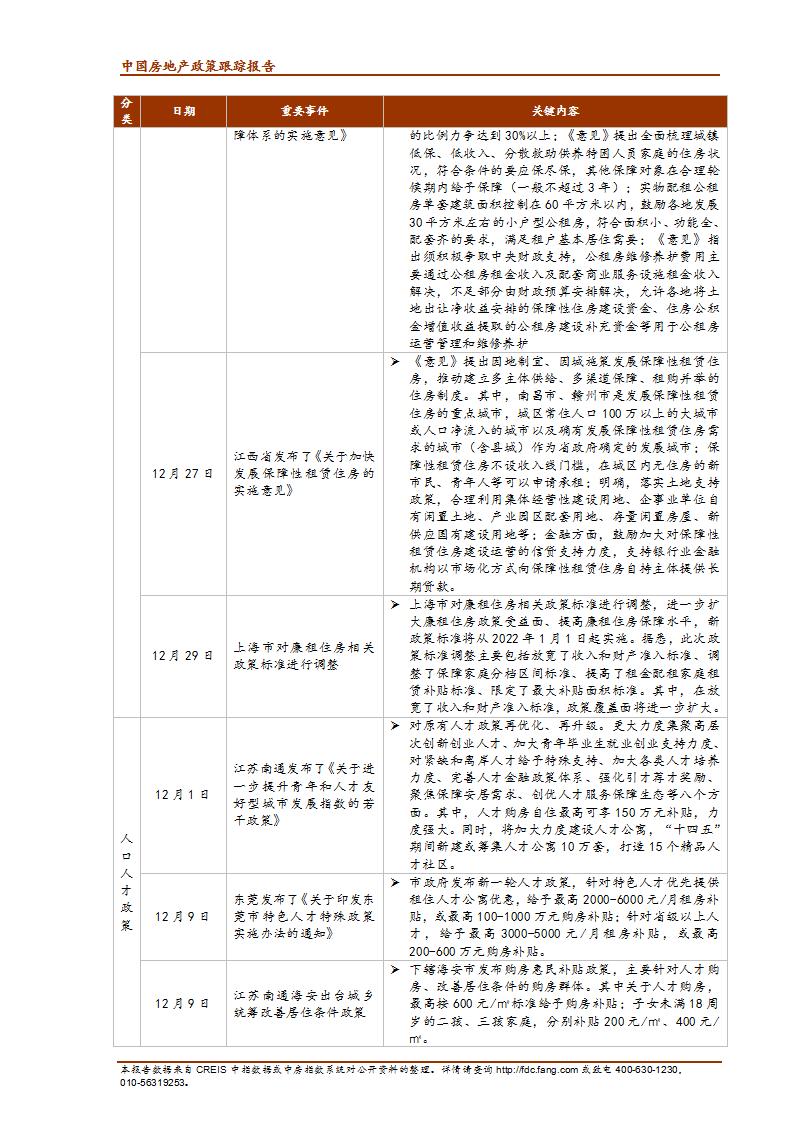 《中指丨中国房地产政策跟踪报告（2021年12月）》_10.jpg