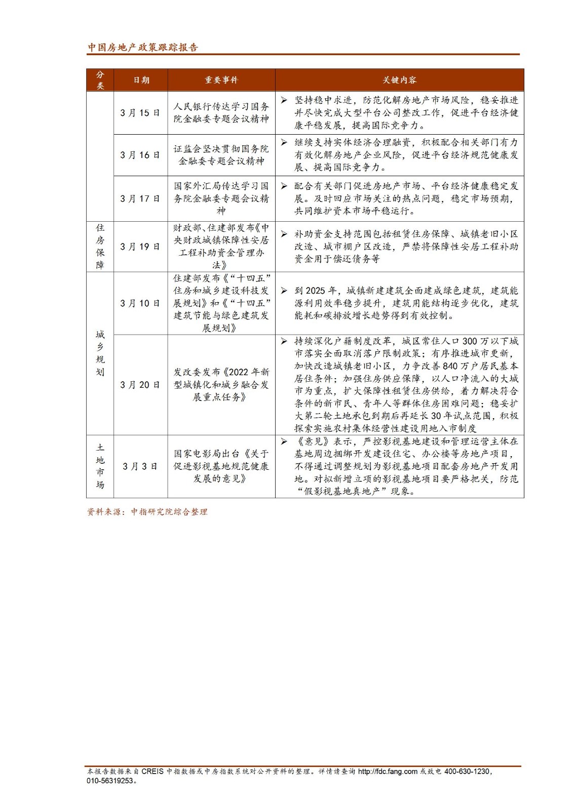 《中指丨中国房地产政策跟踪报告（2022年3月）》_03.jpg