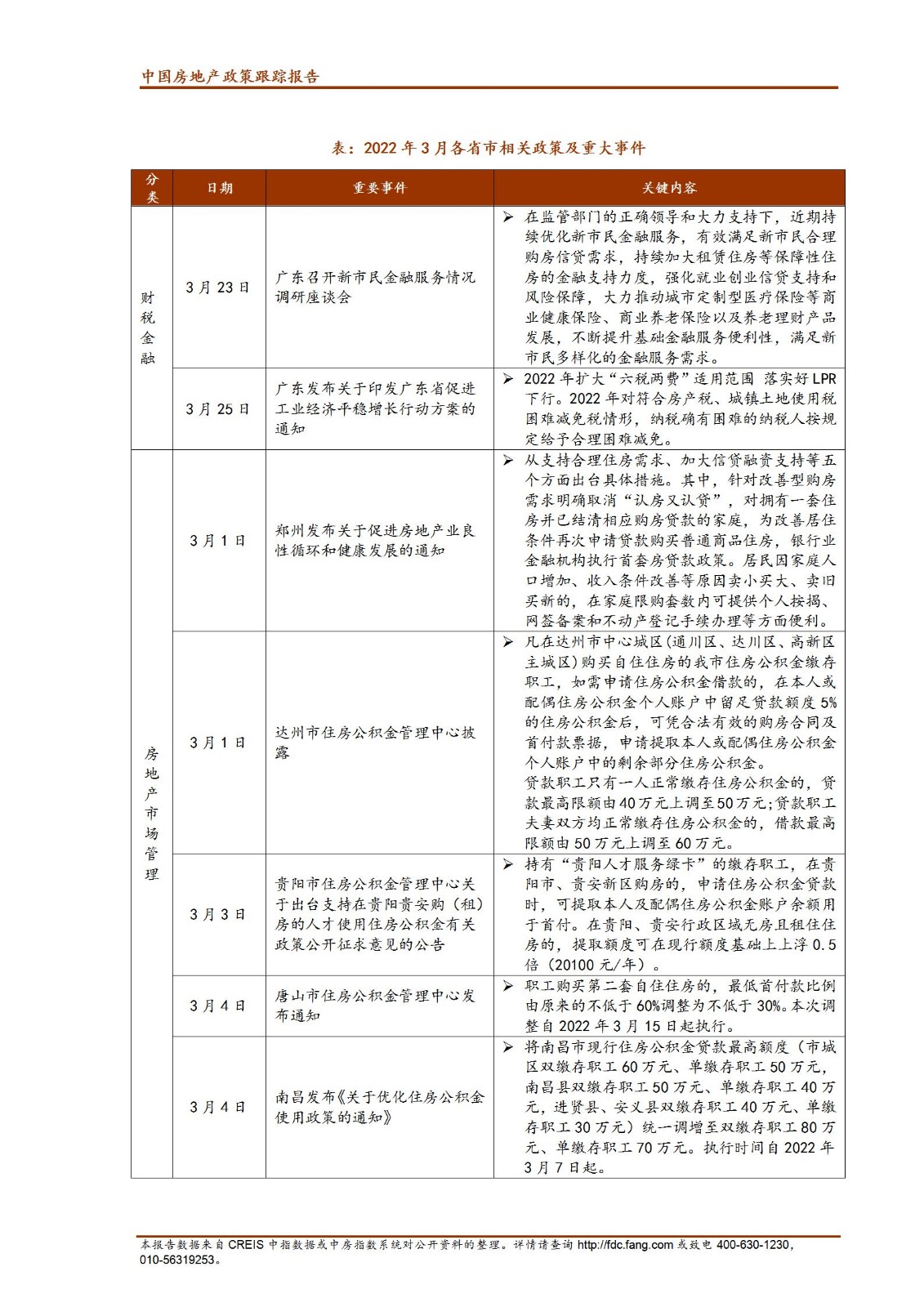 《中指丨中国房地产政策跟踪报告（2022年3月）》_04.jpg