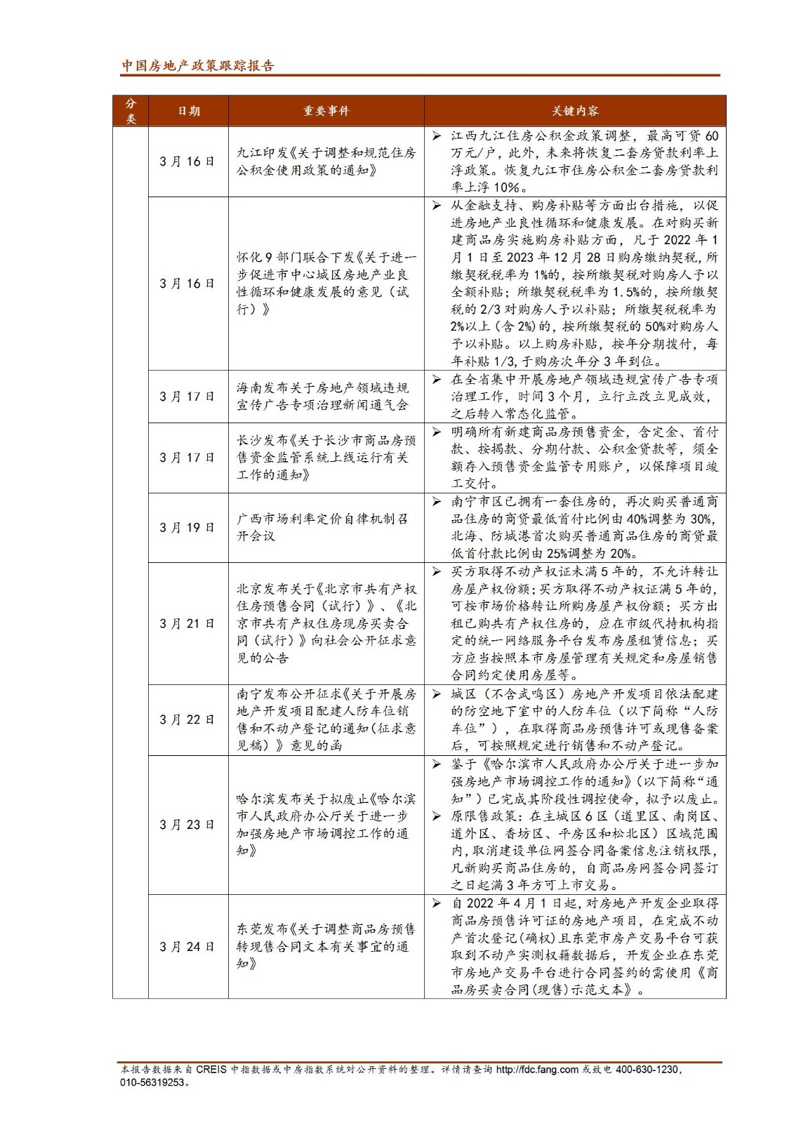 《中指丨中国房地产政策跟踪报告（2022年3月）》_06.jpg