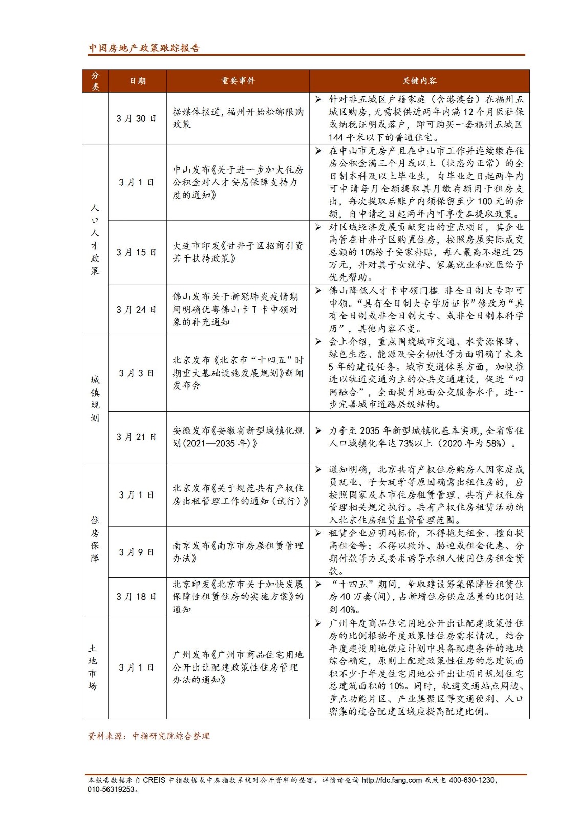 《中指丨中国房地产政策跟踪报告（2022年3月）》_07.jpg