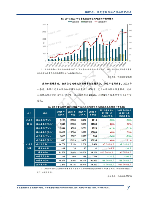 《中指 l 2022年一季度中国房地产市场总结与趋势展望（含政策盘点）-快报》_07.jpg