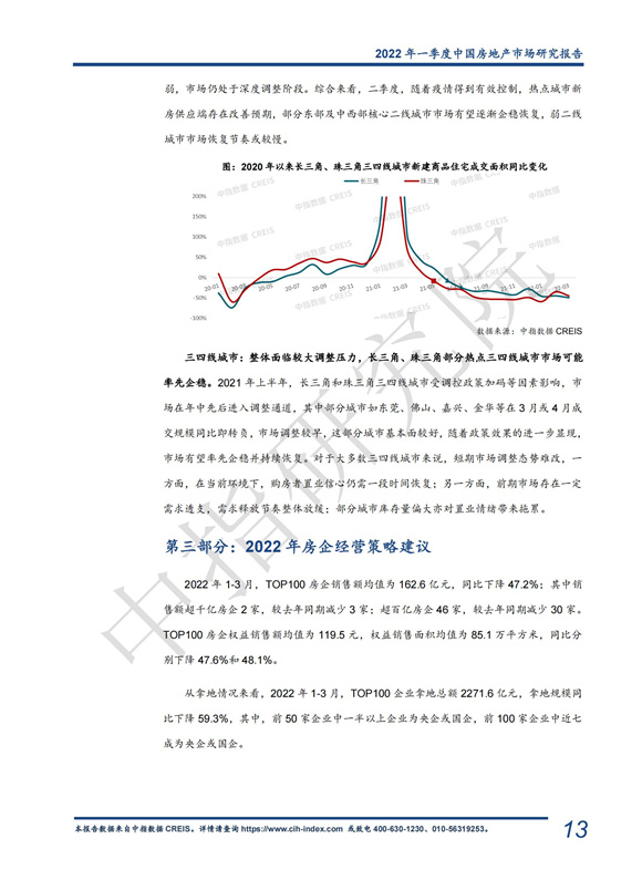 《中指 l 2022年一季度中国房地产市场总结与趋势展望（含政策盘点）-快报》_13.jpg