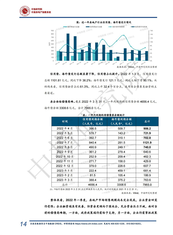 《中指 l 2022年一季度中国房地产市场总结与趋势展望（含政策盘点）-快报》_14.jpg