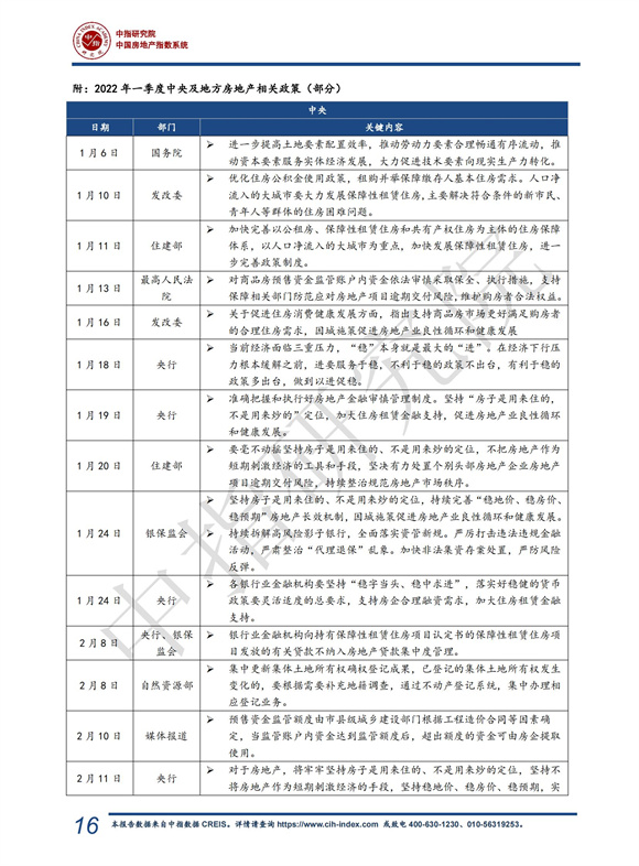 《中指 l 2022年一季度中国房地产市场总结与趋势展望（含政策盘点）-快报》_16.jpg