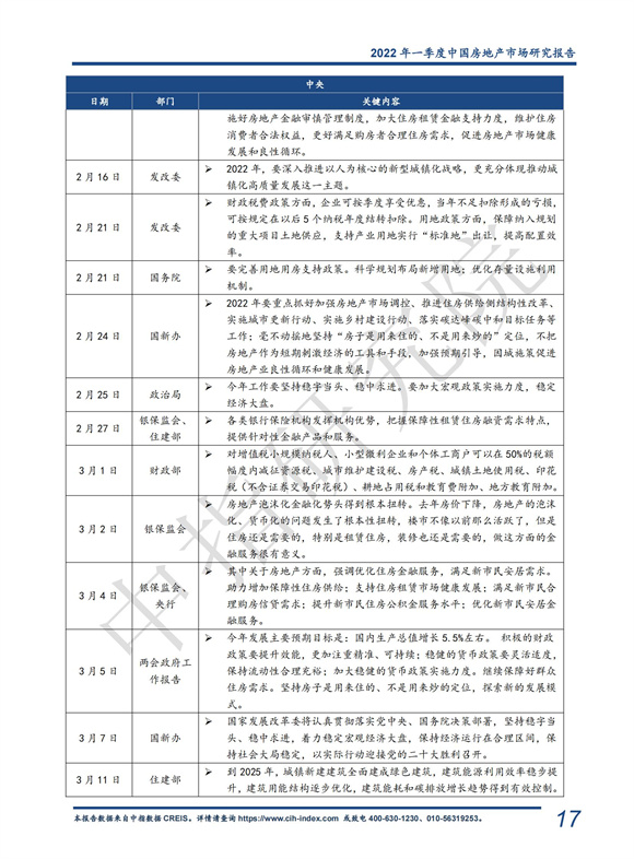 《中指 l 2022年一季度中国房地产市场总结与趋势展望（含政策盘点）-快报》_17.jpg