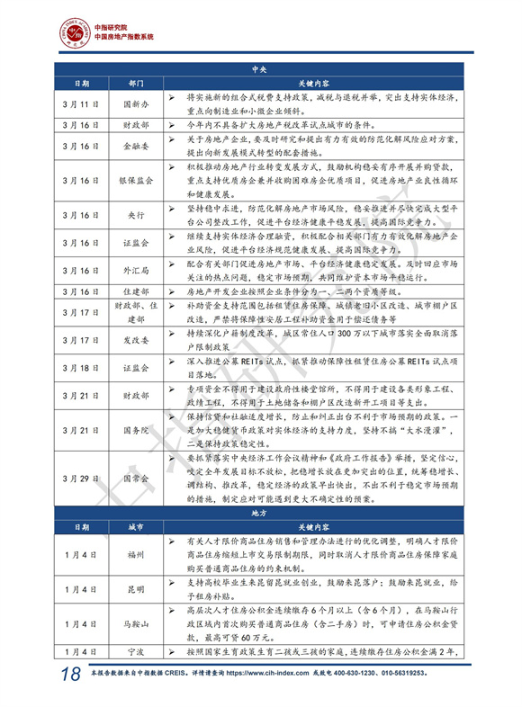 《中指 l 2022年一季度中国房地产市场总结与趋势展望（含政策盘点）-快报》_18.jpg