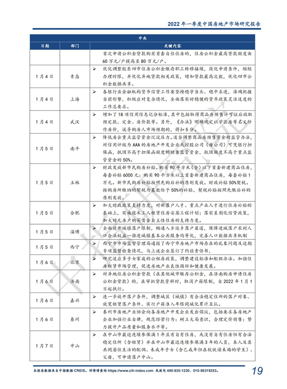 《中指 l 2022年一季度中国房地产市场总结与趋势展望（含政策盘点）-快报》_19.jpg