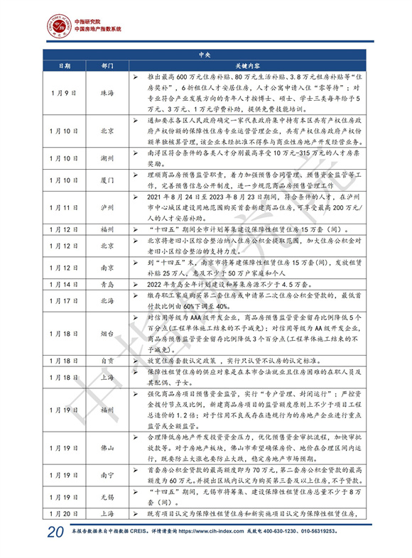 《中指 l 2022年一季度中国房地产市场总结与趋势展望（含政策盘点）-快报》_20.jpg