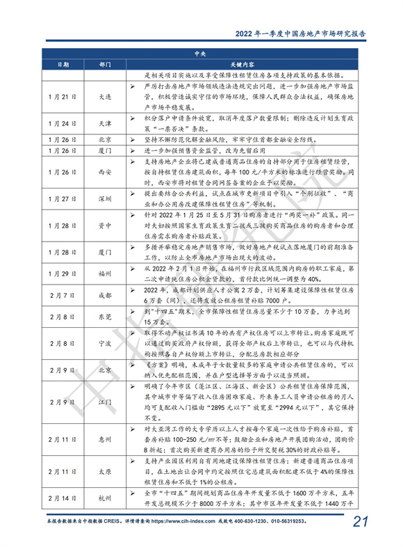 《中指 l 2022年一季度中国房地产市场总结与趋势展望（含政策盘点）-快报》_21.jpg