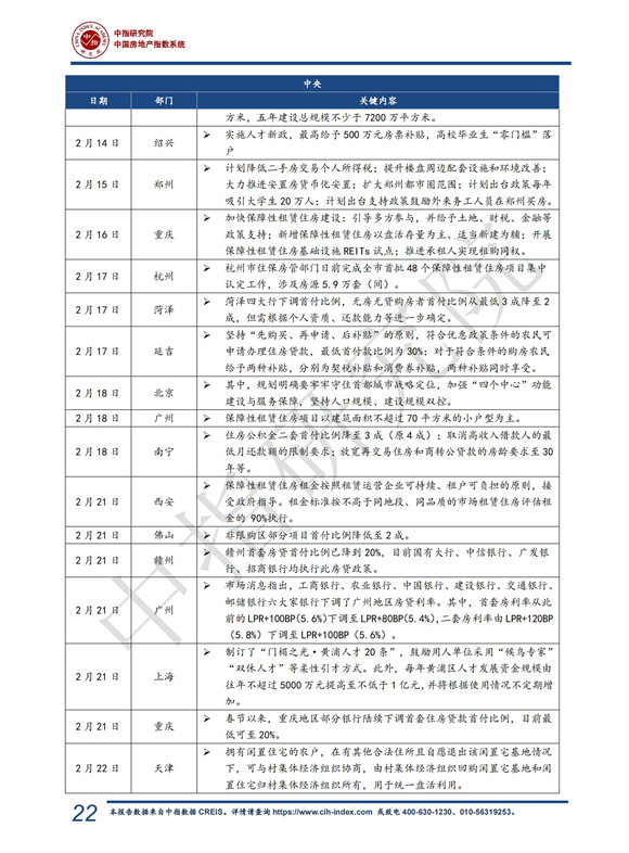 《中指 l 2022年一季度中国房地产市场总结与趋势展望（含政策盘点）-快报》_22.jpg