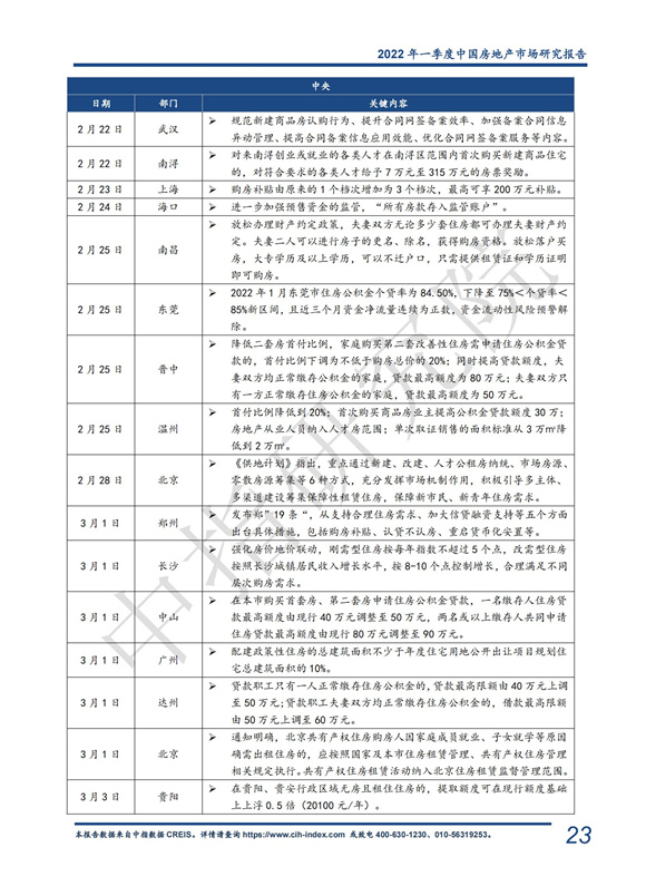 《中指 l 2022年一季度中国房地产市场总结与趋势展望（含政策盘点）-快报》_23.jpg