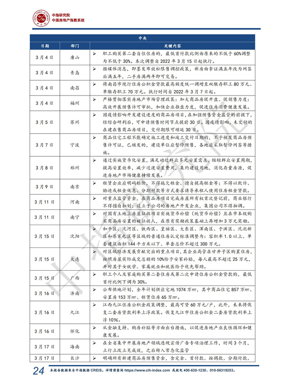 《中指 l 2022年一季度中国房地产市场总结与趋势展望（含政策盘点）-快报》_24.jpg