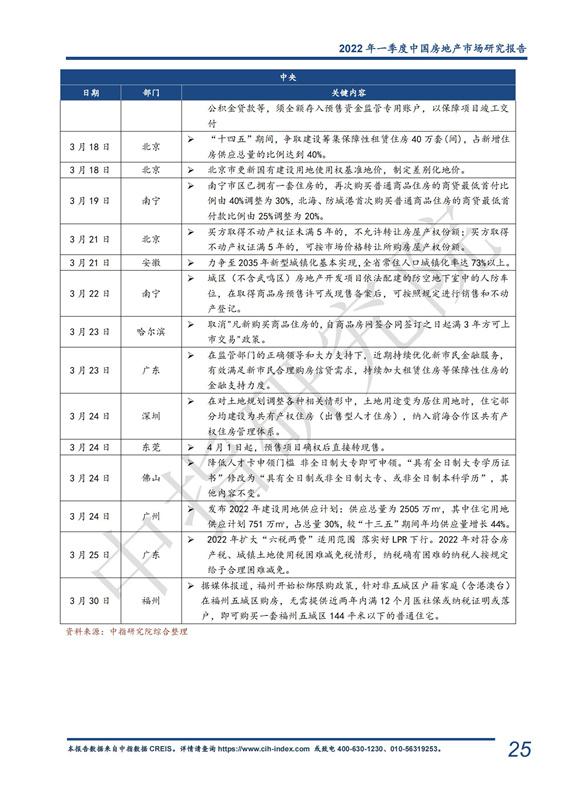 《中指 l 2022年一季度中国房地产市场总结与趋势展望（含政策盘点）-快报》_25.jpg