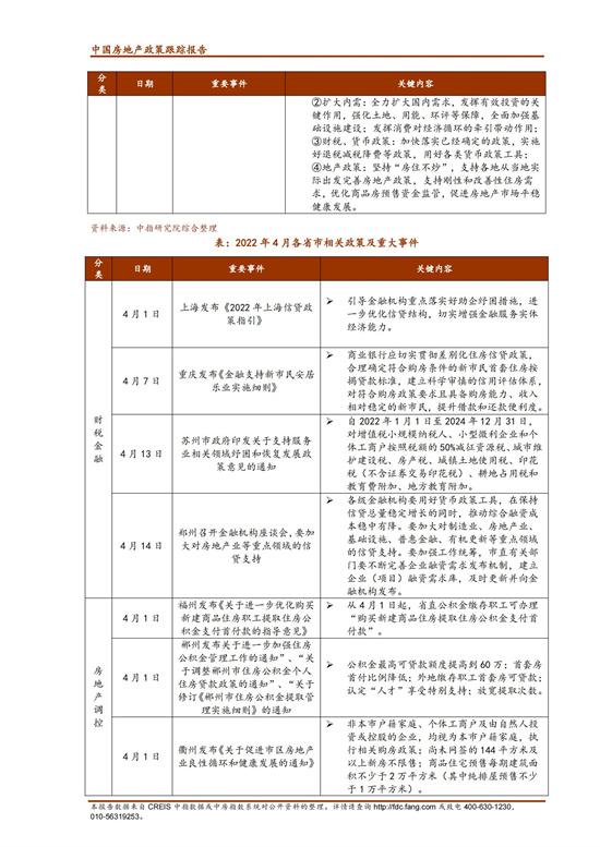 《中指丨中国房地产政策跟踪报告（2022年4月）》_03.jpg