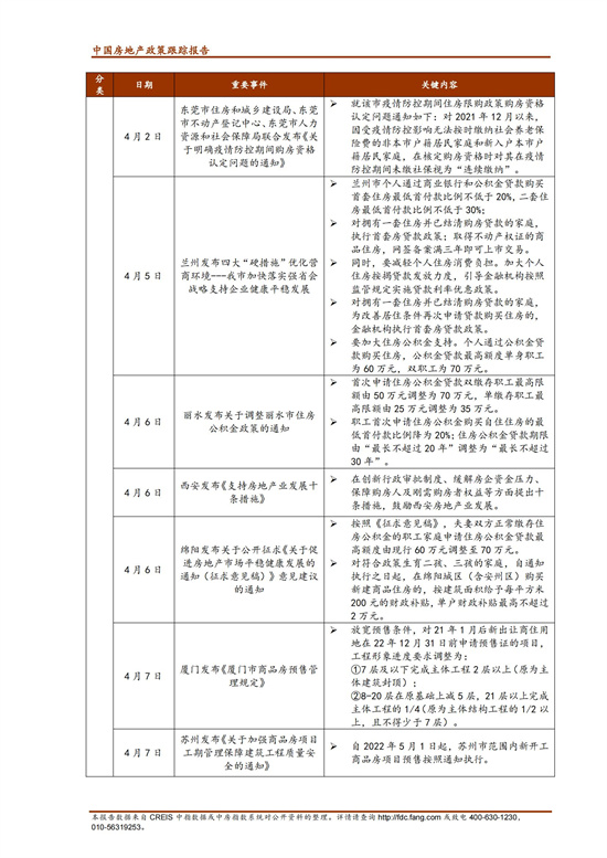 《中指丨中国房地产政策跟踪报告（2022年4月）》_04.jpg