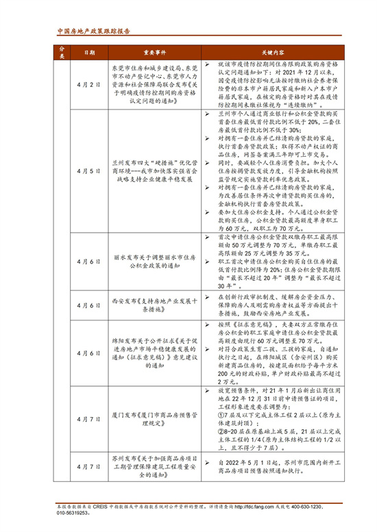 《中指丨中国房地产政策跟踪报告（2022年4月）》_04.jpg