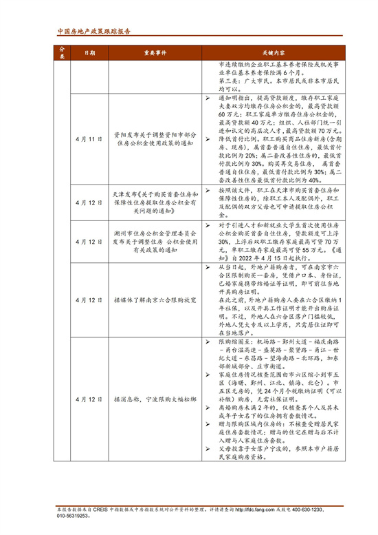 《中指丨中国房地产政策跟踪报告（2022年4月）》_06.jpg