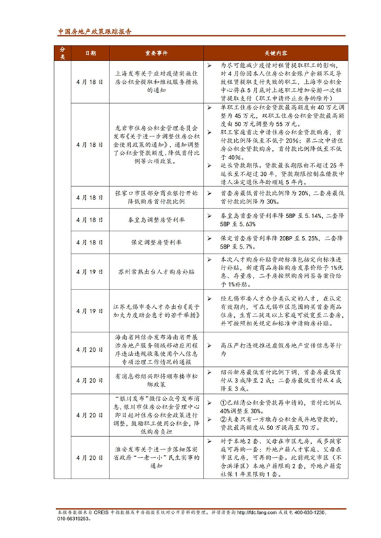 《中指丨中国房地产政策跟踪报告（2022年4月）》_09.jpg