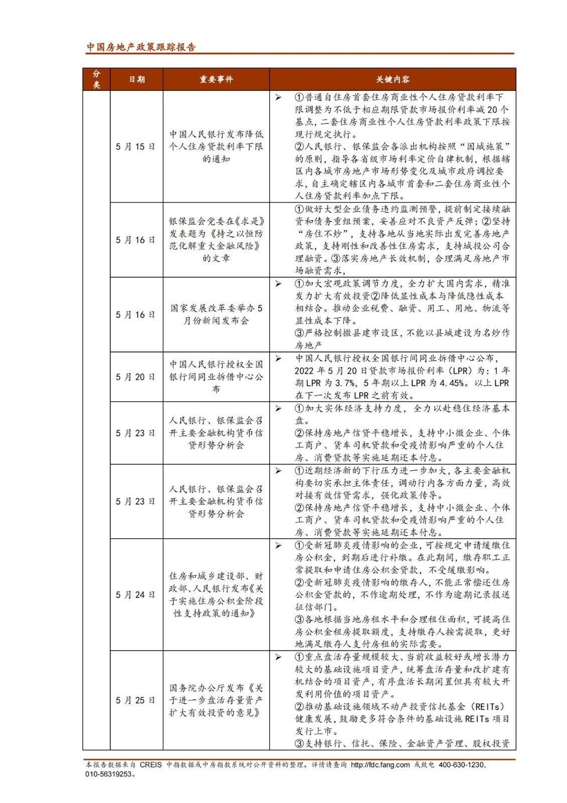 《中指丨中国房地产政策跟踪报告（2022年5月）》_纯图版_02.jpg