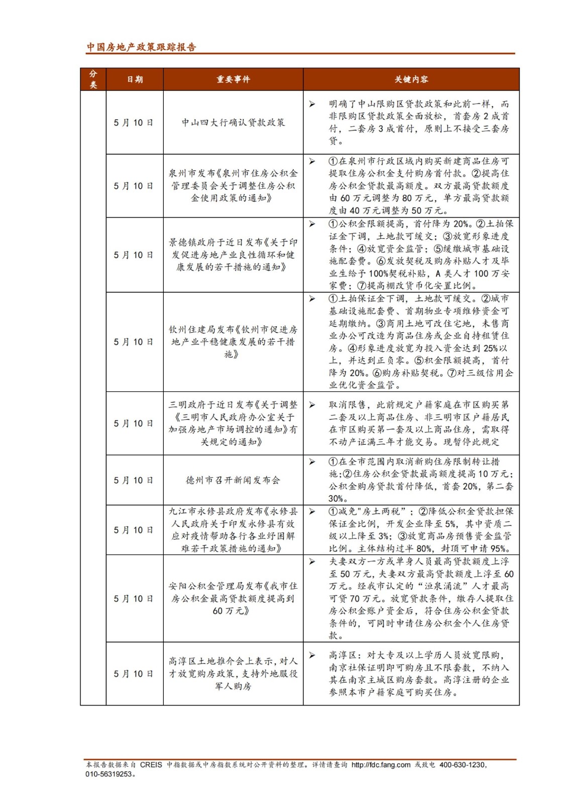 《中指丨中国房地产政策跟踪报告（2022年5月）》_纯图版_07.jpg