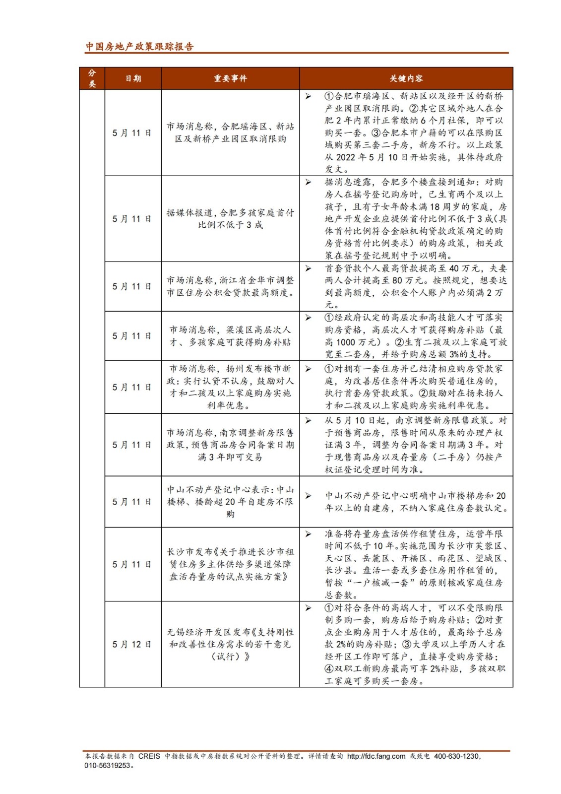 《中指丨中国房地产政策跟踪报告（2022年5月）》_纯图版_08.jpg