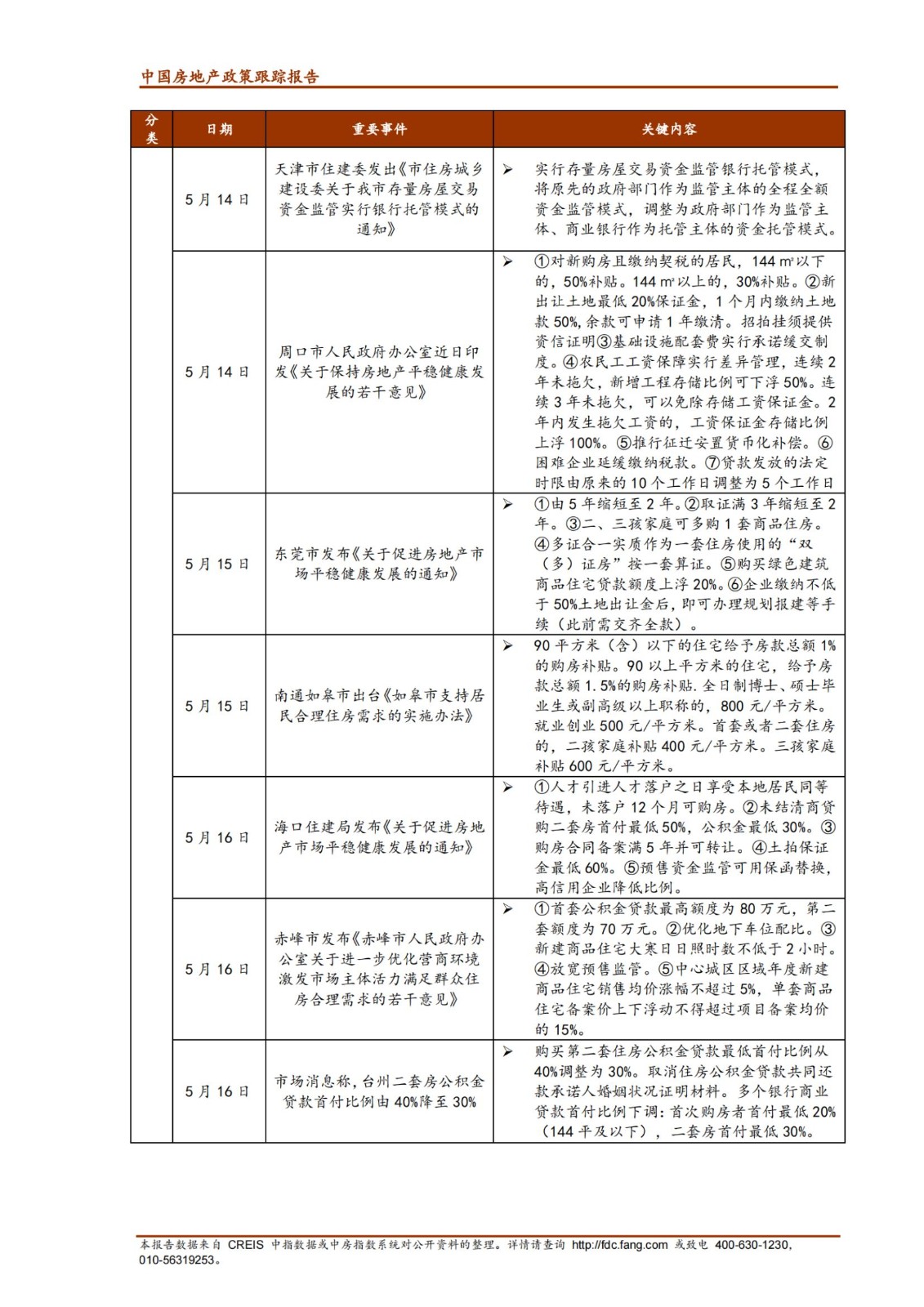 《中指丨中国房地产政策跟踪报告（2022年5月）》_纯图版_10.jpg