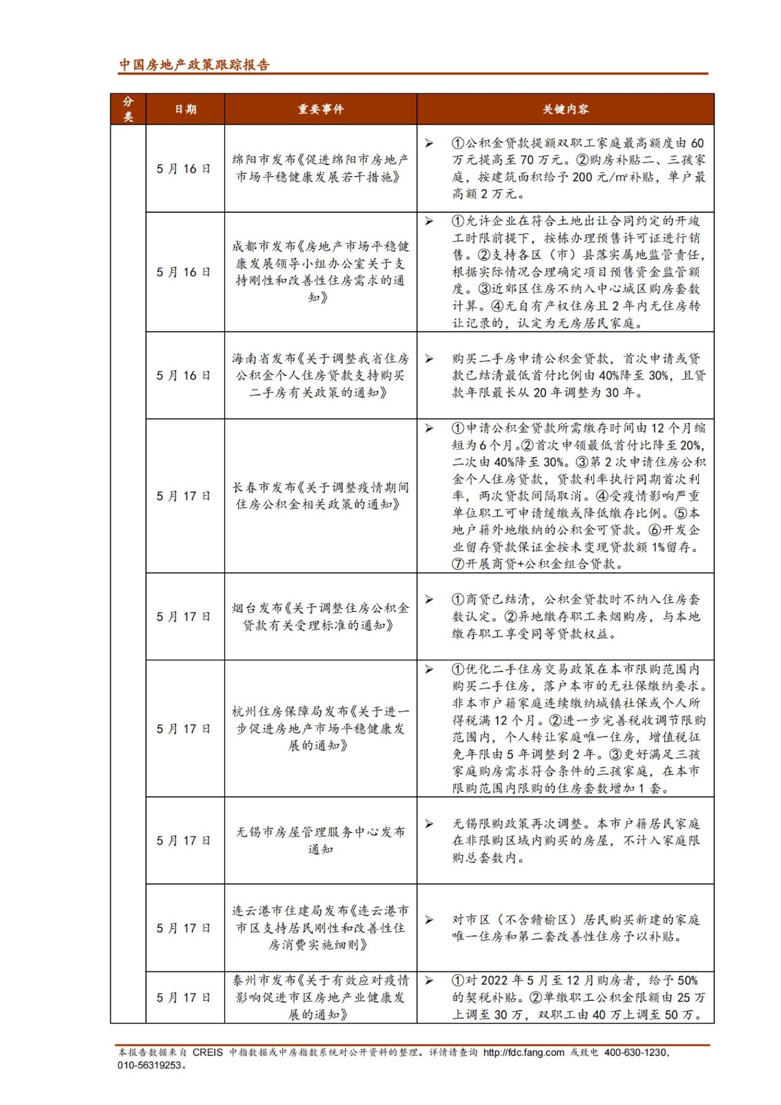 《中指丨中国房地产政策跟踪报告（2022年5月）》_纯图版_11.jpg