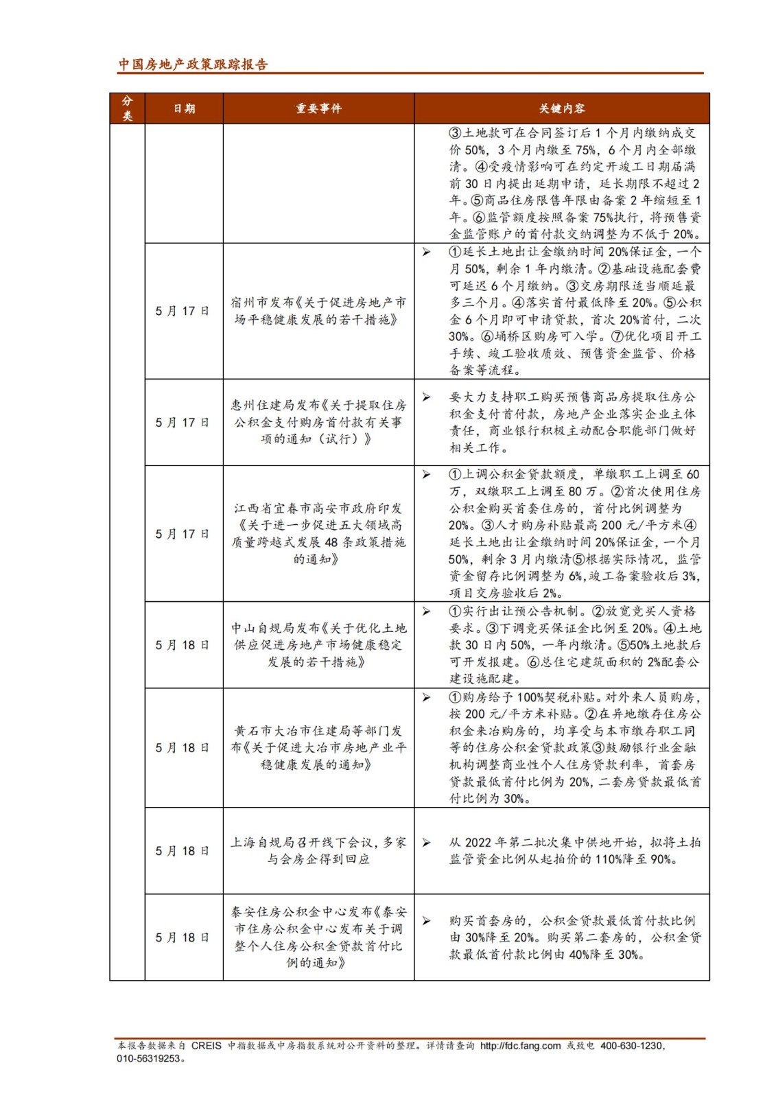 《中指丨中国房地产政策跟踪报告（2022年5月）》_纯图版_12.jpg