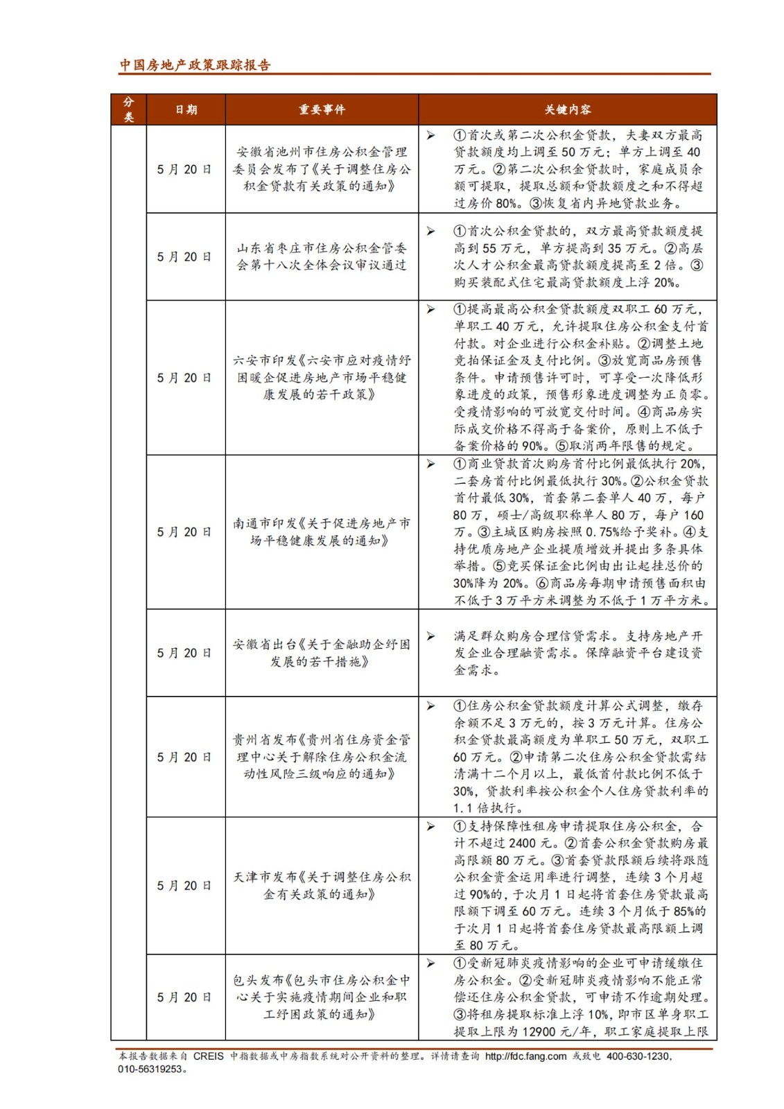 《中指丨中国房地产政策跟踪报告（2022年5月）》_纯图版_14.jpg