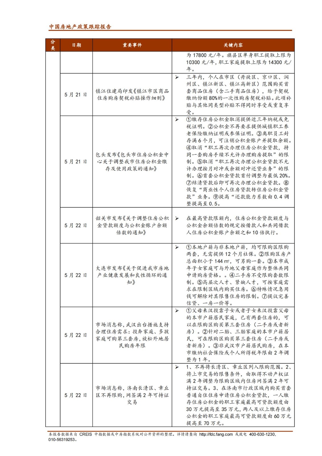 《中指丨中国房地产政策跟踪报告（2022年5月）》_纯图版_15.jpg