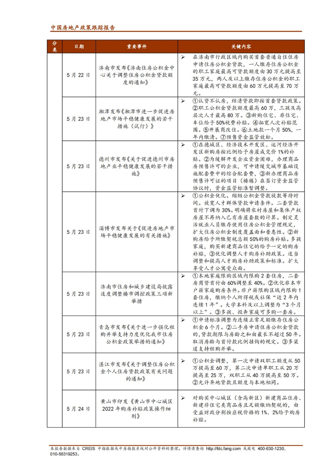 《中指丨中国房地产政策跟踪报告（2022年5月）》_纯图版_16.jpg