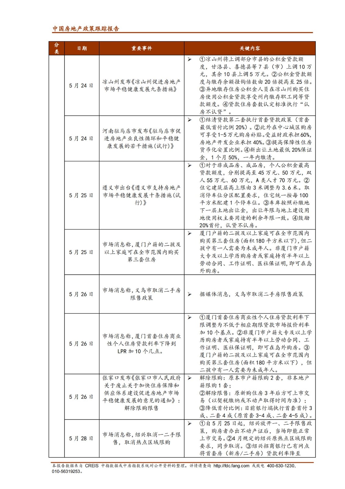 《中指丨中国房地产政策跟踪报告（2022年5月）》_纯图版_18.jpg