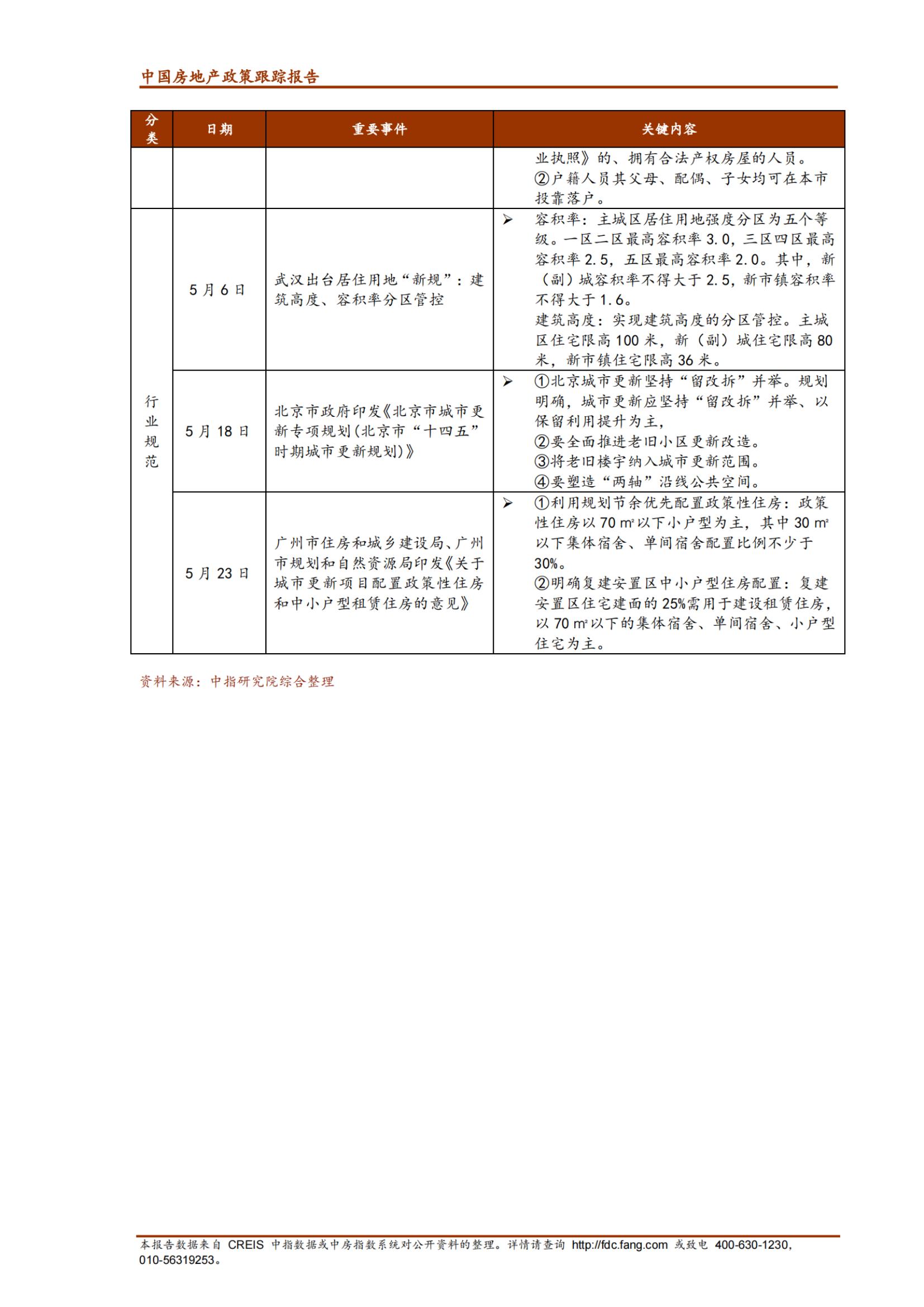 《中指丨中国房地产政策跟踪报告（2022年5月）》_纯图版_21.jpg