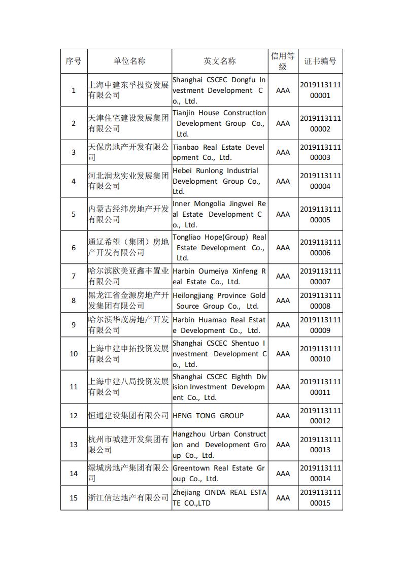 20191204 关于公布2019年信用等级A级以上房地产开发企业名单的决定_01.jpg