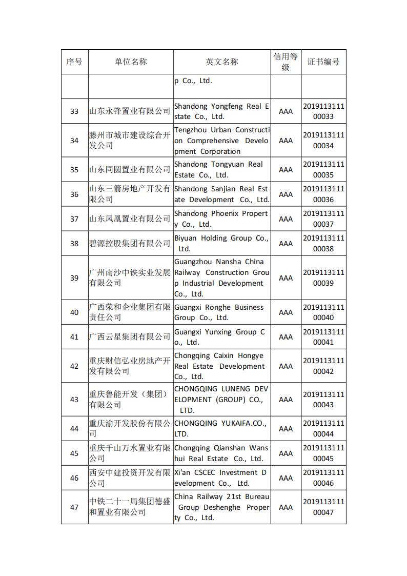 20191204 关于公布2019年信用等级A级以上房地产开发企业名单的决定_03.jpg