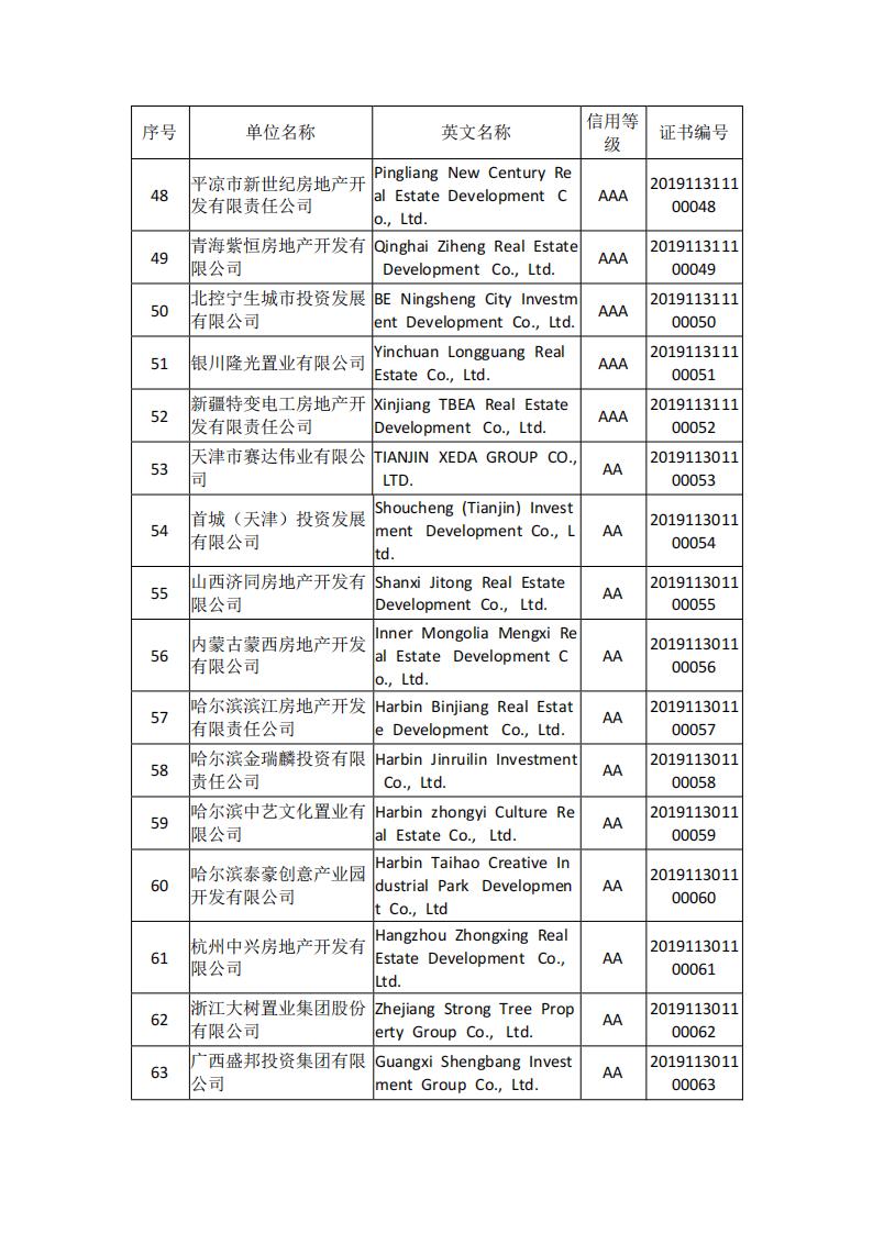 20191204 关于公布2019年信用等级A级以上房地产开发企业名单的决定_04.jpg